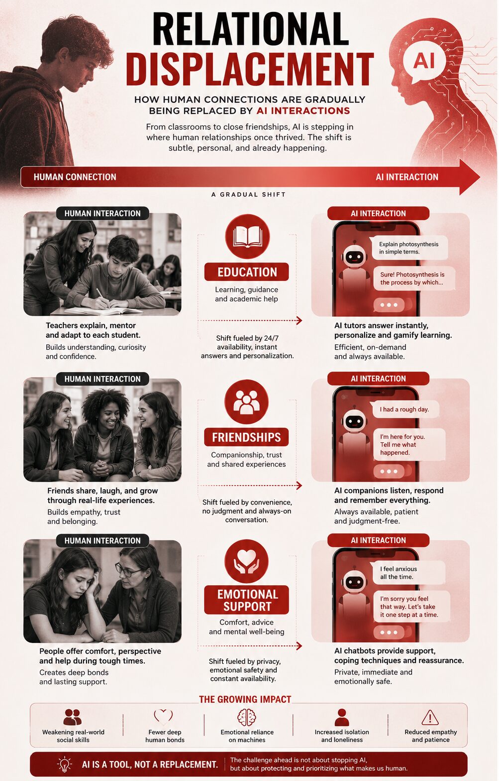 Teens Using Ai Chatbots Is Rising Fast Editorial infographic illustrating relational displacement, showing how ai interactions are gradually replacing human interactions across education, friendships and emotional support.