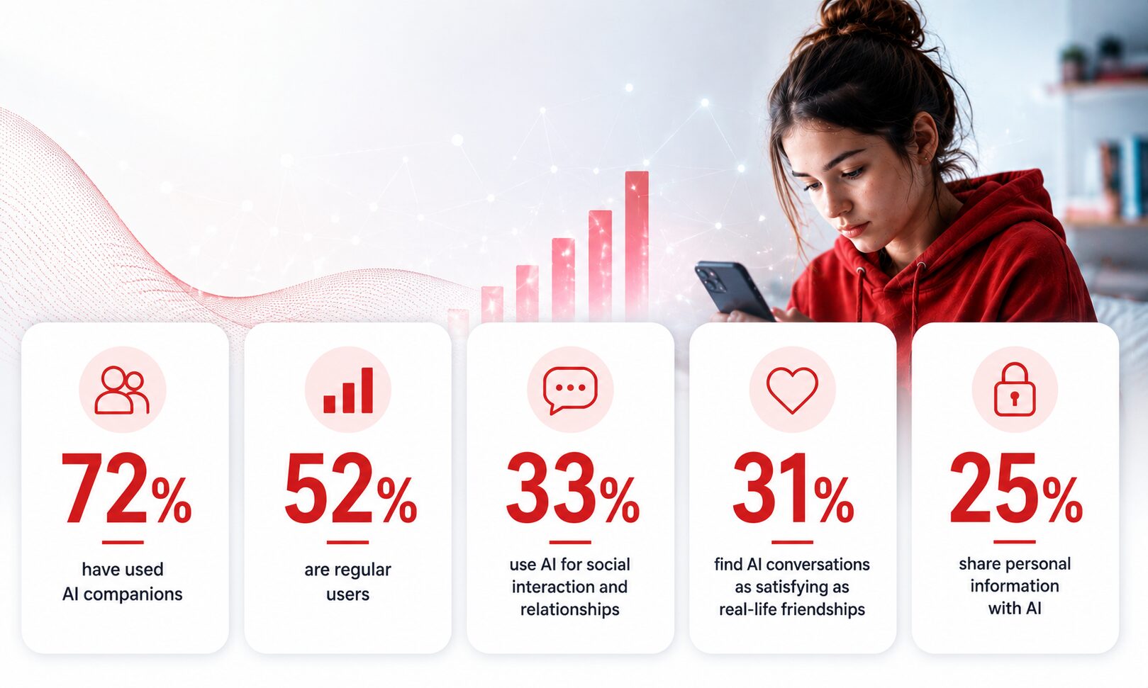 Teens Using Ai Chatbots Is Rising Fast Infographic showing teen ai adoption figures with key statistics, including 72%, 52%, 33%, 31% and 25%, highlighting how teenagers are using ai chatbots for companionship, social interaction and emotional support.